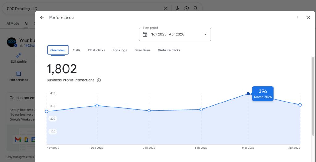 Google Business Profile performance